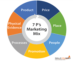 7ps of marketing