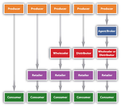 marketing channel