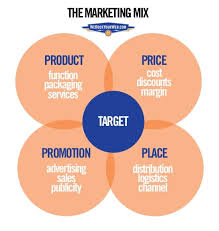 marketing mix 4p