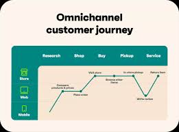 omnichannel marketing