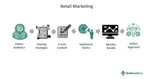 retail marketing