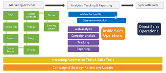 marketing operations