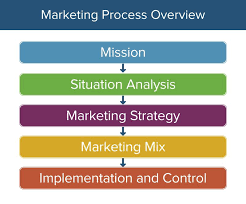 marketing process