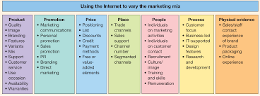 digital marketing mix