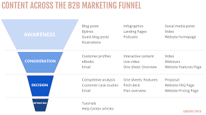 b2b content marketing