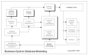 database marketing