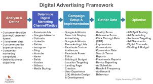 digital advertising strategy