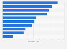 biggest advertising agencies