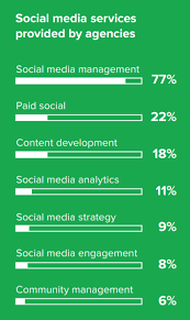 social media marketing and management services