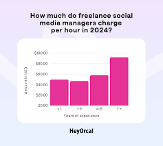 social media marketing services pricing